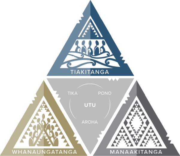 A triangular graphic showing the interconnection and balance between UC Online’s three core values. 